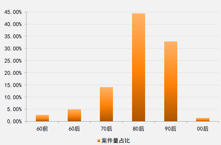 80后90后是维权主力，占比超过七成。来源：司法大数据专题报告