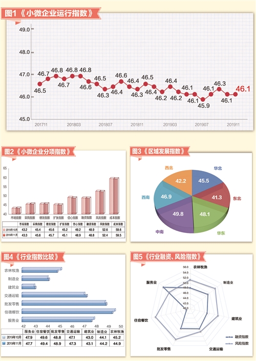 机构报告：小微企业企稳复苏仍需政策扶持