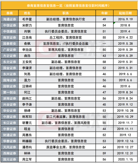 24家上市券商已聘任首席信息官：学历、履历、年龄全盘点
