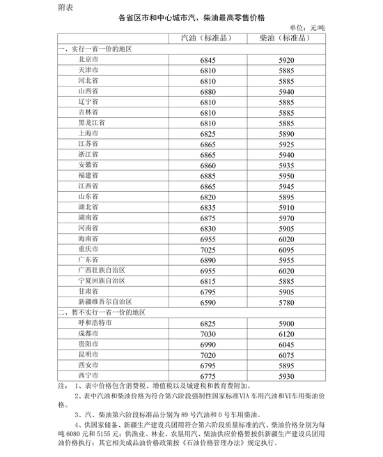 发改委：明起国内汽柴油价格每吨分别降315元和300元