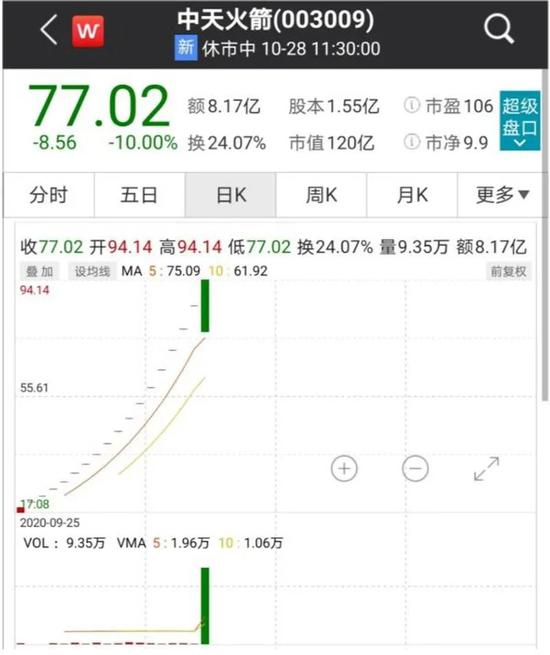 111秒 次新股中天火箭从涨停变跌停