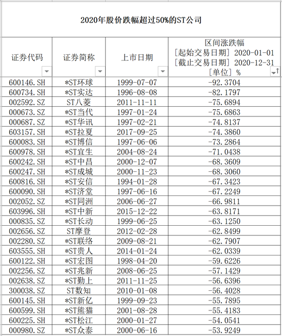这些公司去年股价跌幅超过50% 今年能“牛转钱坤”吗