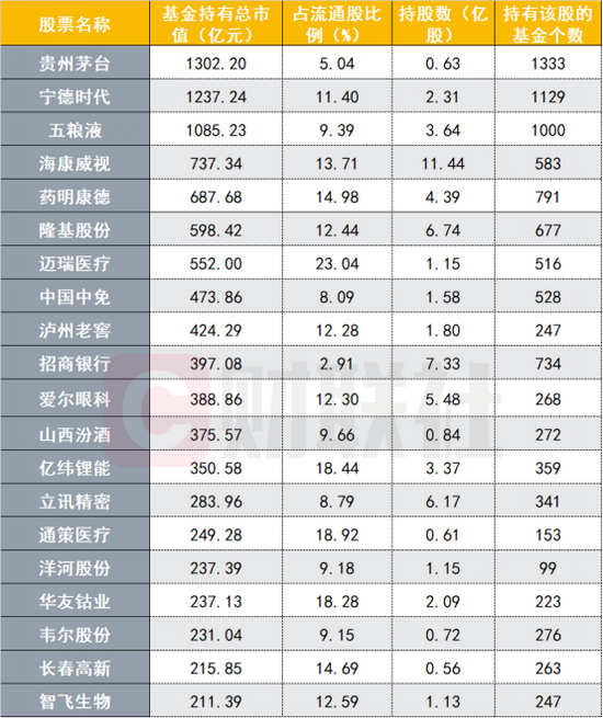 细看二季度公募十大“抱团股”：茅台稳居第一、宁德增持最多 增减持榜单出炉