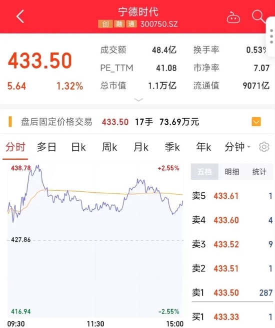 不愧“宁王”！2022年盈利预期翻倍，最高赚315亿