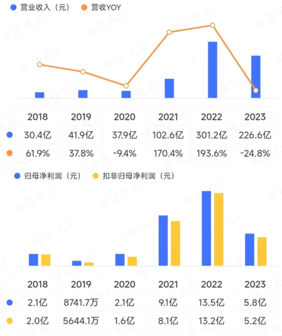 3年烧光52亿，54亿定增只募到13亿！产能过剩，售价腰斩，利润暴跌：容百科技的苦日子才刚开始