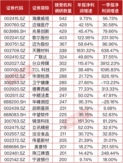 顶流基金经理“大调研”：刘彦春罕见关注小市值公司 傅鹏博“跑”同一家