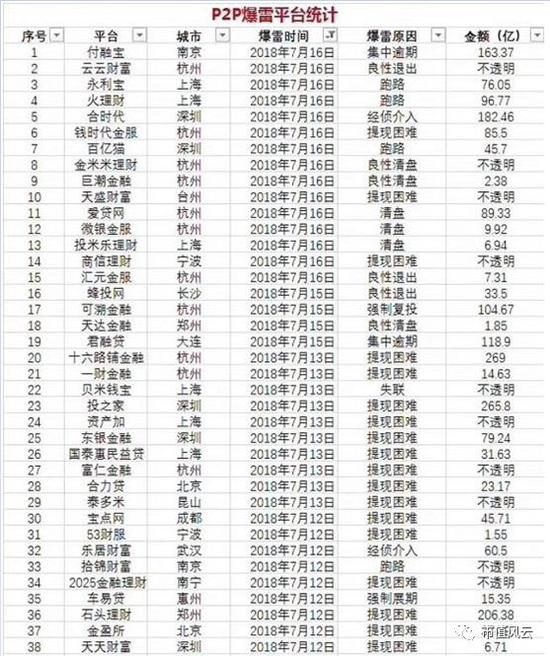 p2p平台暴雷的原因(p2p爆雷的原因和监管建议)
