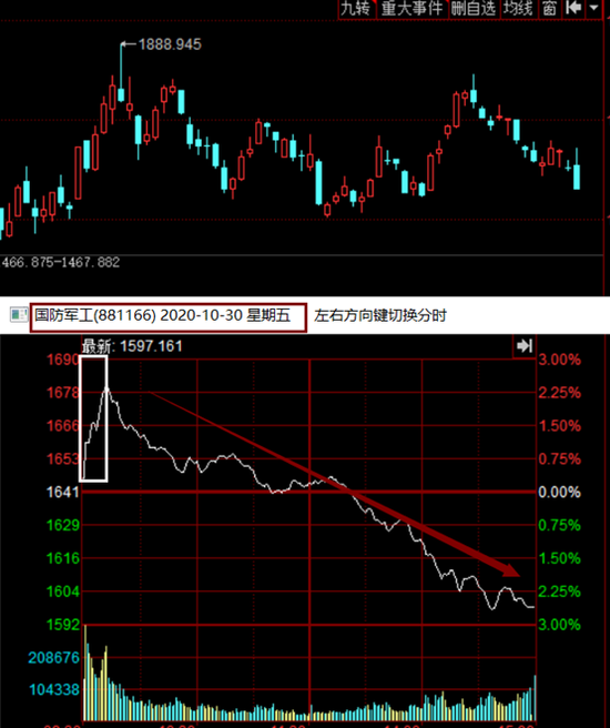 逾百家个股跌超9%：情绪指数跌破冰点 反弹结束了吗？