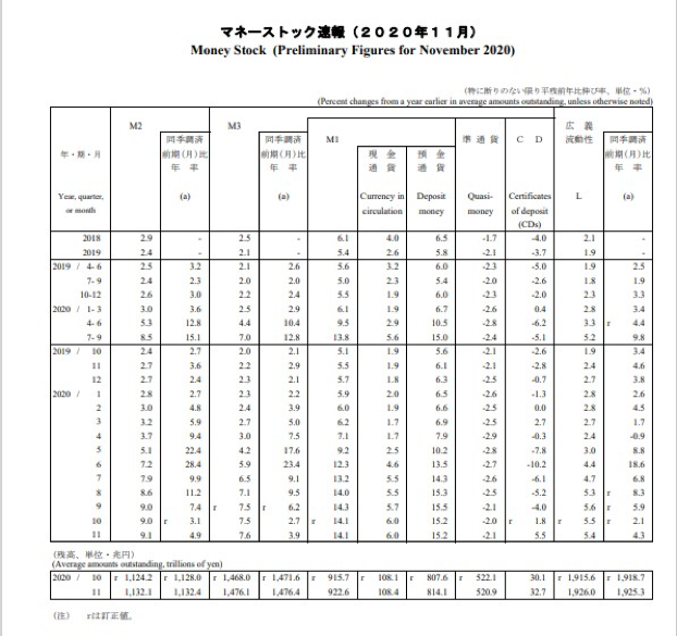 |原料来源:日本银走调查统计局(2020年12月9日)
