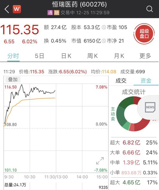 一则大消息 “药中茅台”市值破6100亿创新高