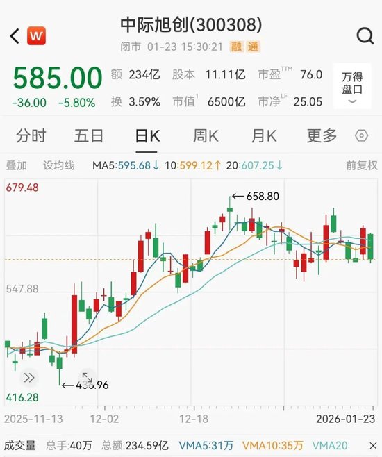 6500亿光模块龙头，登顶公募基金第一重仓股