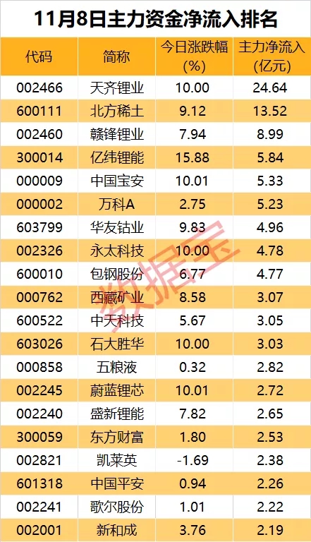 【主力资金】40亿元大手笔加仓三大“锂王”，尾盘净流入超亿元仅2股