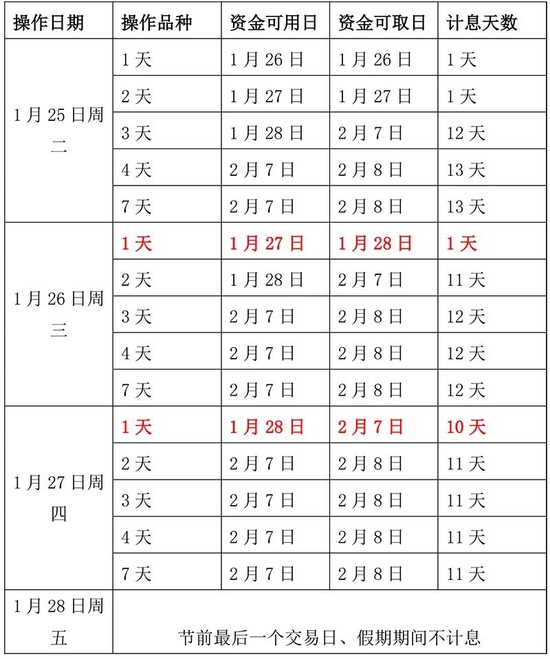 5分钟看完此文，你的春节假期“躺赚”11天利息！利率还不菲！