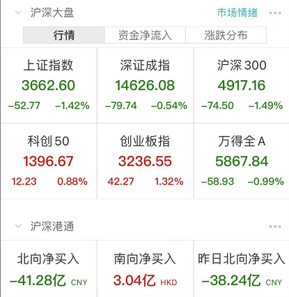 “股民懵了！刚刚，魔咒再现！中石油暴拉近9%，A股跳水跌破3700点！资源股杀跌，千亿巨头一度跌停！