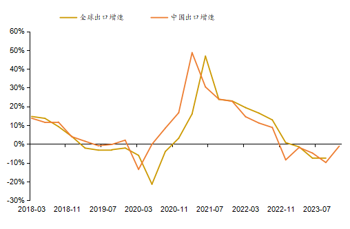 图2&nbsp;&nbsp;我国出口增速跟随全球增速回落