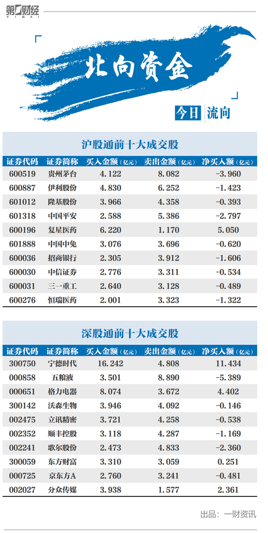 北向资金净流出10.05亿元 净卖出五粮液超5亿元