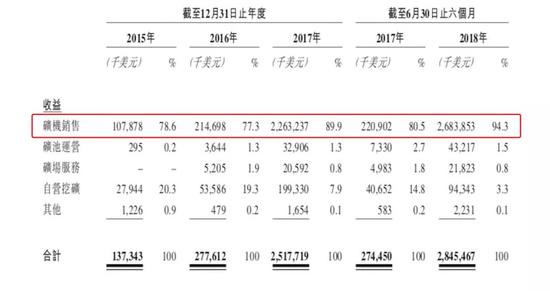 比特大陆递交IPO招股书 你可能没有注意这十个