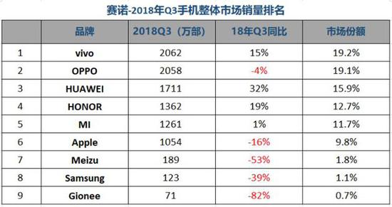 中国智能手机市场第三季度销量 国产手机占前五苹果跌至第六