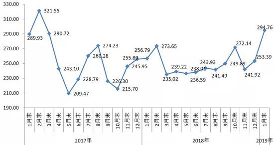 中国铁矿石价格指数（CIOPI）走势图