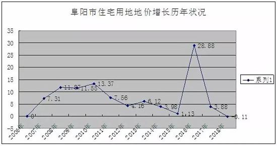 来源：《2018阜阳市地价状况分析报告》