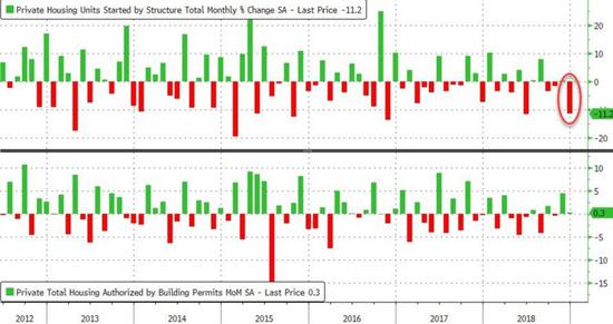 同比方面，新屋开工数据下跌10.9%，为2011年3月以来的最大降幅。