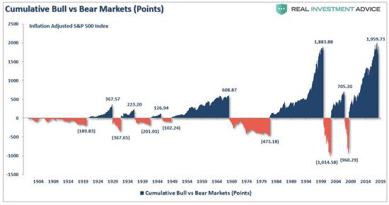  （标普500指数现金回测，来源：Real Investment Advice）