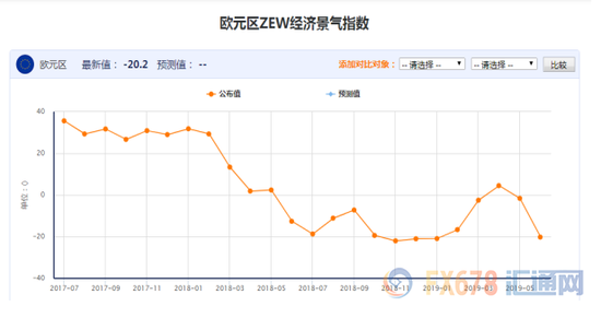 图：欧元区经济景气指数变化趋势