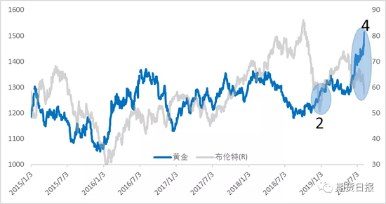  图：黄金、原油走势对比