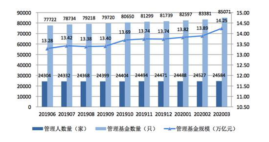 图片来自中国证券投资基金业协会