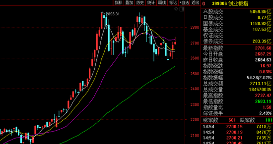 创业板成交额突破2700亿：4年后再超沪深300 18新股平均涨近20%