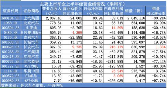 26家上市车企上半年业绩普遍下滑:9家净利却逆势增长