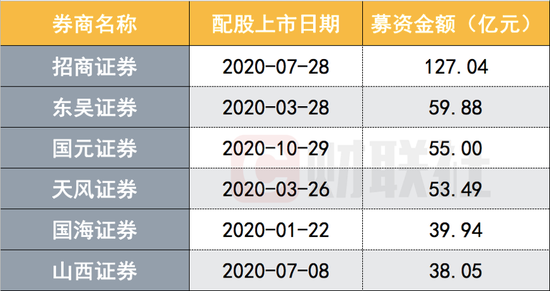 年内6家券商合计完成配股募资373.4亿元；数据来源：Wind
