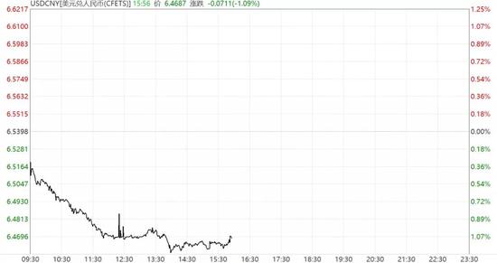 人民币飙涨：一天连闯5关 创两年半新高