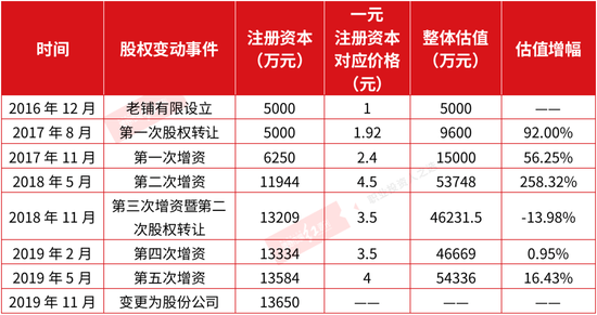 老铺黄金“骚”操作推升估值 高风险下巨额募资面临挑战