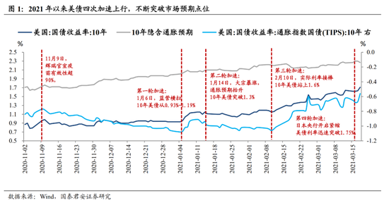 国泰君安：为何美债利率如此关键？中美股债如何联动