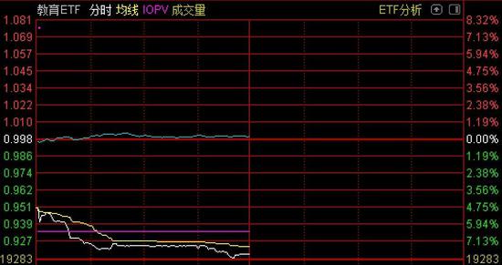 博时中证全球中国教育主题ETF（QDII）上市就跌8%！基金经理傻眼了