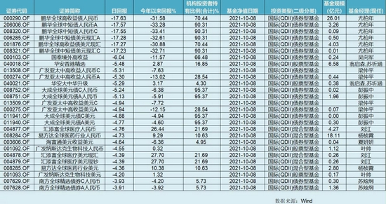 个别房企违约引发地产债信任危机，基金单日净值跌幅最大超17%