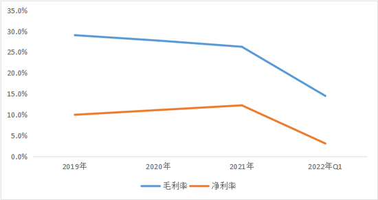 宁德时代毛利率和净利率表现 数据来源：wind、36氪整理