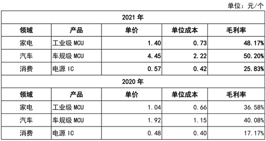 (2020-2021年比亚比半导体智能控制IC毛利率, 资料来源: 比亚迪半导体招股书)