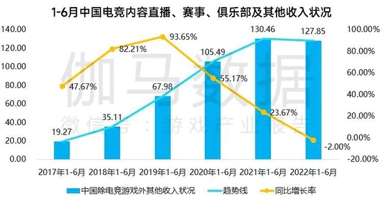 数据来源：中国音数协电竞工委（ESC） 中国游戏产业研究院 伽马数据（CNG）