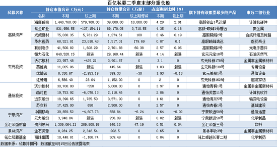 百亿私募最新重仓股曝光！高毅、景林等新入了这些股票