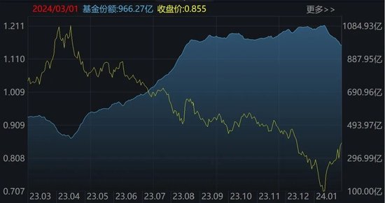 科创50ETF（588000）二级市场价格和份额变化