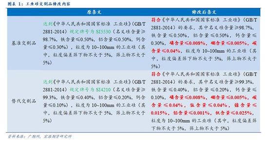  图片来源：广期所、宏源期货财联社整理