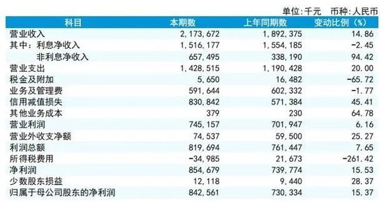 数据开首:银行财报