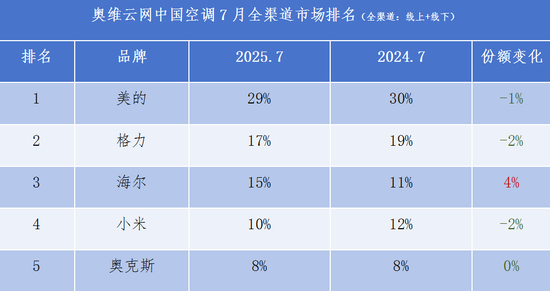 　（图片：奥维云网2025年7月全渠道数据，资市会截图）