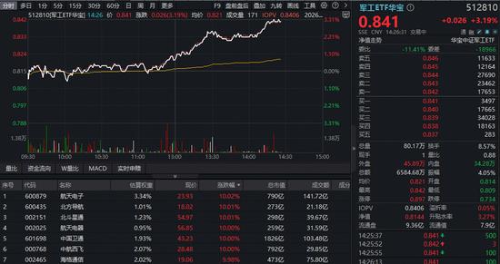 又爆了！军工ETF华宝（512810）午后上探3.3%连刷历史新高，商业航天概念7股涨停封板！