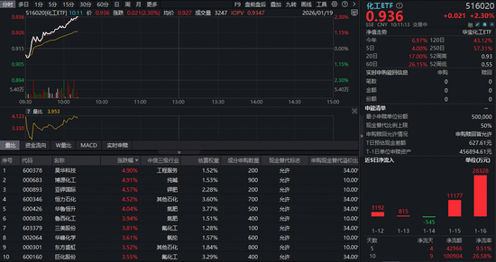 直线暴拉！化工ETF（516020）涨超2%，主力资金狂涌！机构高呼“盈利底+估值底”或现