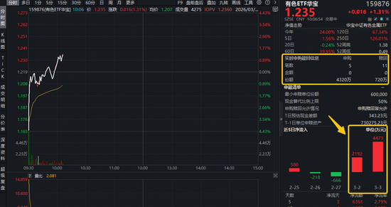 网易订阅:爱奇艺会员回收-铝业龙头显著领涨，中国铝业涨近4%！有色ETF（159876）盘中拉升1.3%，获资金净申购3600万份！