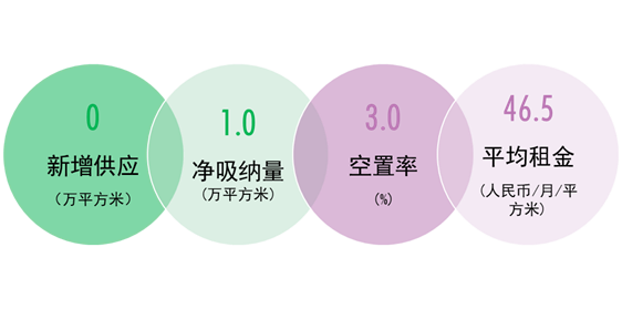 图七：2020年深圳仓储物流市场供需表现