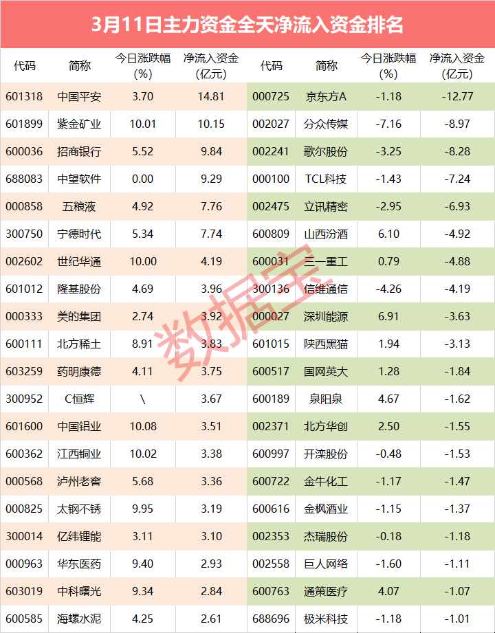 主力再度砸盘面板龙头京东方A 出逃资金超12亿